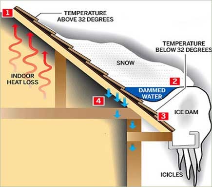 how ice dams form when your roof gets warm in the winter.